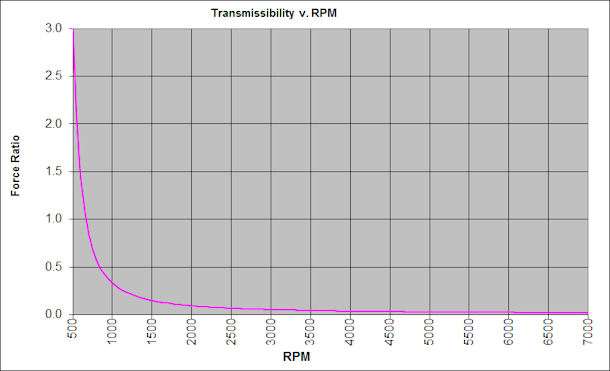 Racing Config Transmissibility